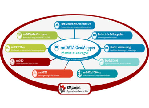 Im Zentrum steht rmDATA GeoMapper; ringsum farbige Blasen zeigen verschiedene Module wie GeoDiscoverer, Vermessung und DGM – eine modulare Software-Sammlung für Geodatenaufbereitung.