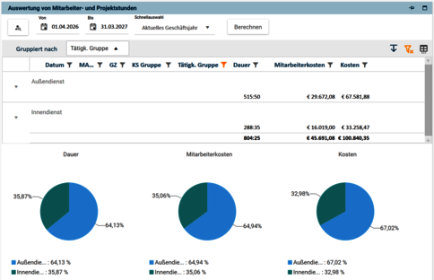 Bildschirm-Screenshot einer Auswertungsoberfläche zu Mitarbeiter- und Projektstunden. Oben Filterdaten, darunter zwei Gruppen: Außendienst und Innendienst mit Dauer und Kosten. Unten drei Kreisdiagramme zeigen Anteile von Außendienst und Innendienst bei Dauer, Mitarbeiterkosten und Gesamtkosten (ca. 64/36%).