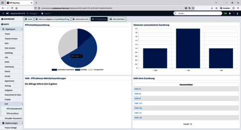 Übersichtsdashboard mit zwei Diagrammen und Tabellen: Links ein Tortendiagramm mit drei Segmenten, rechts ein Balkendiagramm mit dem Titel "Distanzen automatische Zuordnung" und drei unterschiedlich hohen Balken. Darunter Tabellen zu HAN-Adressen und Zuordnungen.