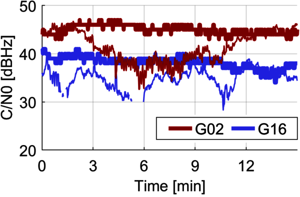 Abbildung 2: Carrier-to-Noise Density der L1-Signale zweier GPS-Satelliten, die zeitgleich von einem Google Pixel 5 (dünne Linie) und einer Trimble Spectra SP80 (dicke Linie) empfangen wurden.