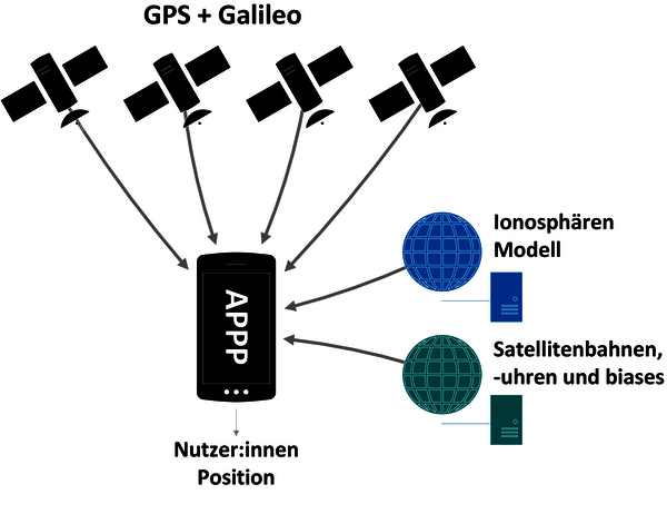 Abbildung 4: Workflow der Precise Point Positioning-Berechnungen am Smartphone