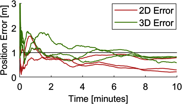 Abbildung 3: 2D- und 3D-Positionsfehler über die Zeit für ein Google Pixel 7. Um das Konvergenzverhalten der Koordinaten zu verdeutlichen, zeigt die Abbildung drei 10-Minuten-Abschnitte