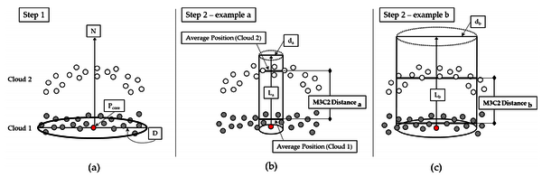 Drei Panels (a)–(c). (a) Zwei Partikelwolken (Cloud 1 unten, Cloud 2 darüber) mit verstreuten Punkten. (b) Messaufbau: Instrument erfasst Mittelpositionen beider Wolken. (c) Großes Behälter-Gefäß mit Wolkenverteilung und markierten Abständen zwischen den Wolken.