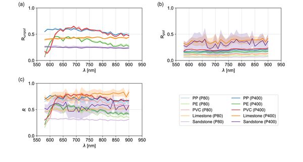 Mittels MM-LiDAR bestimmtes unpolarisiertes (a), linear polari­siertes (b) und konventionelles Reflektivitätsspektrum (c) von Testkörpern unterschiedlicher Rauigkeit