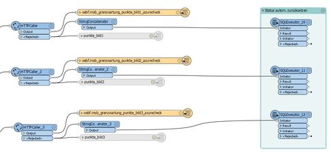 Eine mehrstufige Datenfluss-Pipeline: HTTP-Eingänge liefern Daten, Felder werden zugeordnet und transformiert (Beispiel: punkte_bld), dann werden SQL-Abfragen in mehrere Zieltabellen ausgeführt.