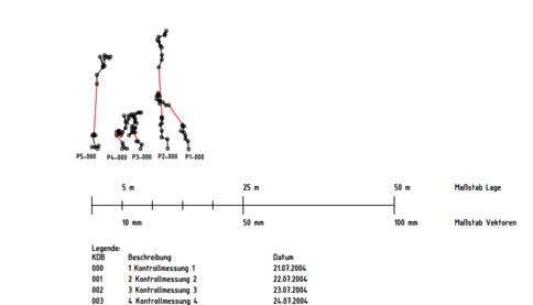 Diagramm der Kontrollmessungen: Mehrere schwarze Punkte sind durch rote Linien zu einer Struktur verbunden, oben dargestellt. Unten Maßstäbe in Metern und Millimetern; Legende mit Kontrollmessungen 1–4 (KDB 000–003) und Datum vom 21.–24.07.2004.