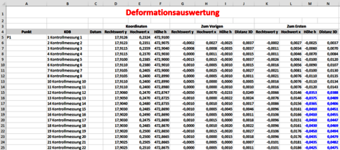 Eine Excel-Tabelle mit dem roten Titel Deformationsauswertung. Spalten für Punkt, Kontrollmessung sowie Koordinaten und Deformationswerte über mehrere Messreihen (Durchmesser, Höhe, Rechtswert, Distanz). Enthält zahlreiche Zahlenwerte.