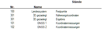 Eine dreispaltige Tabelle mit Nummer, Bezeichnung und Ständen. Beispiele: 100 – Landessystem – Festpunkte; 101 – GNSS 1 – Koordinatenmessungen; 102 – GNSS 2 – Koordinatenmessungen.